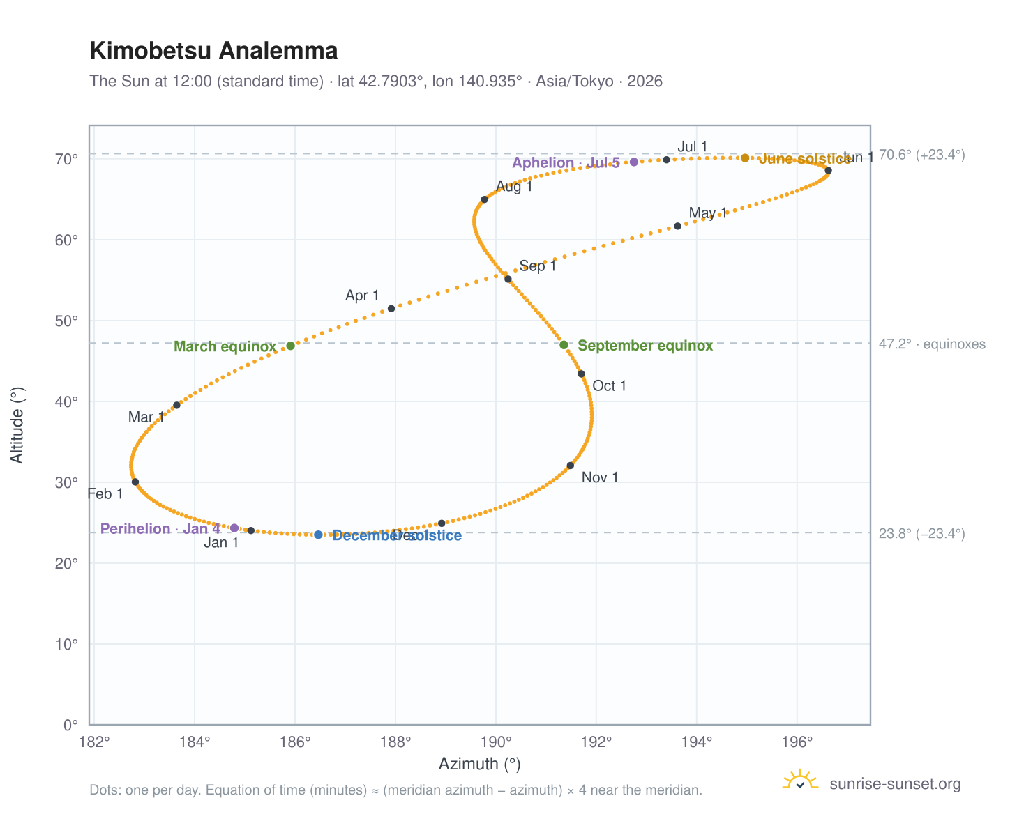 Kimobetsu analemma chart: the Sun at 12:00 (standard time) through the year
