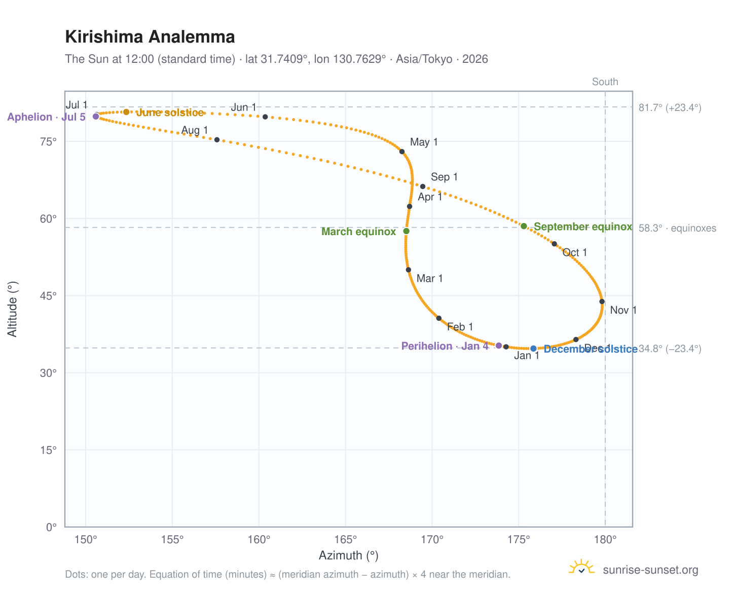 Kirishima analemma chart: the Sun at 12:00 (standard time) through the year