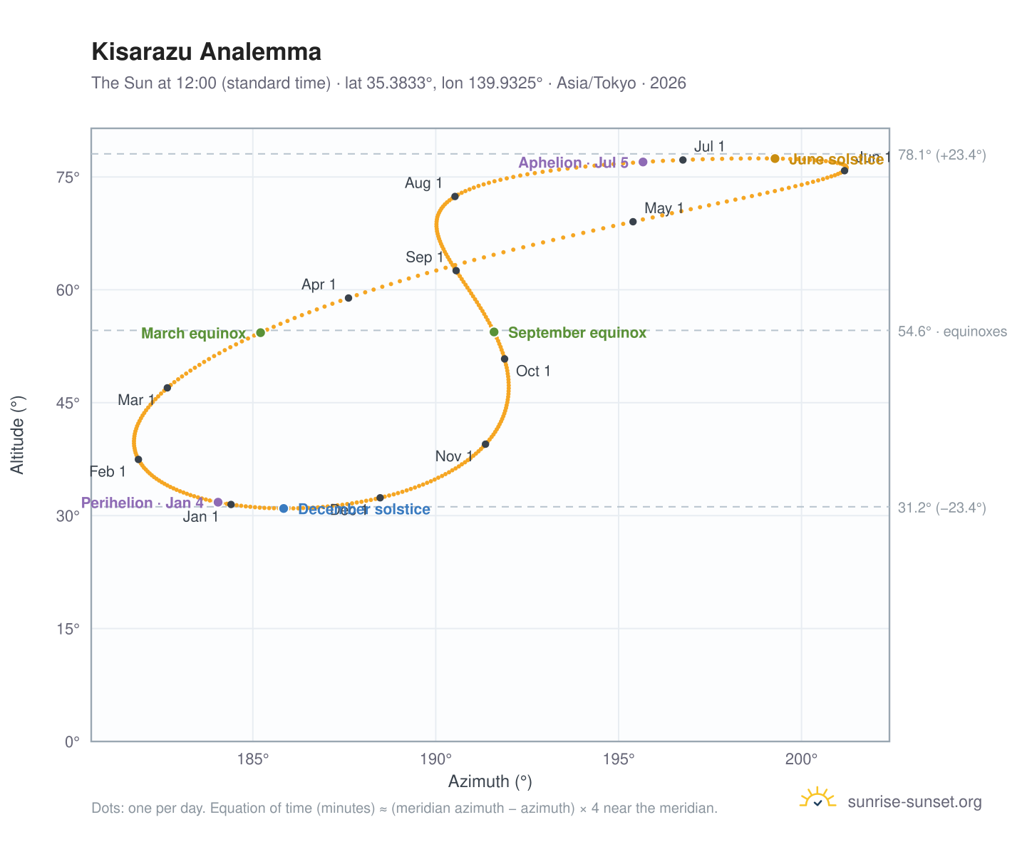 Kisarazu analemma chart: the Sun at 12:00 (standard time) through the year