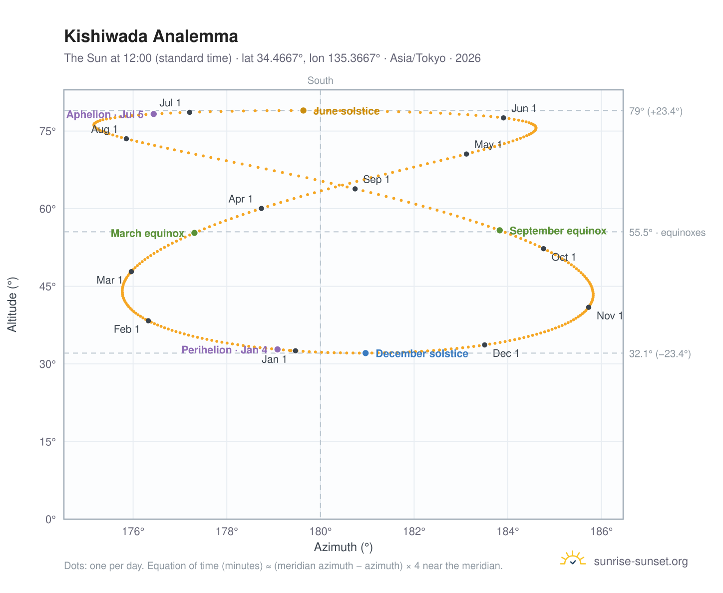 Kishiwada analemma chart: the Sun at 12:00 (standard time) through the year