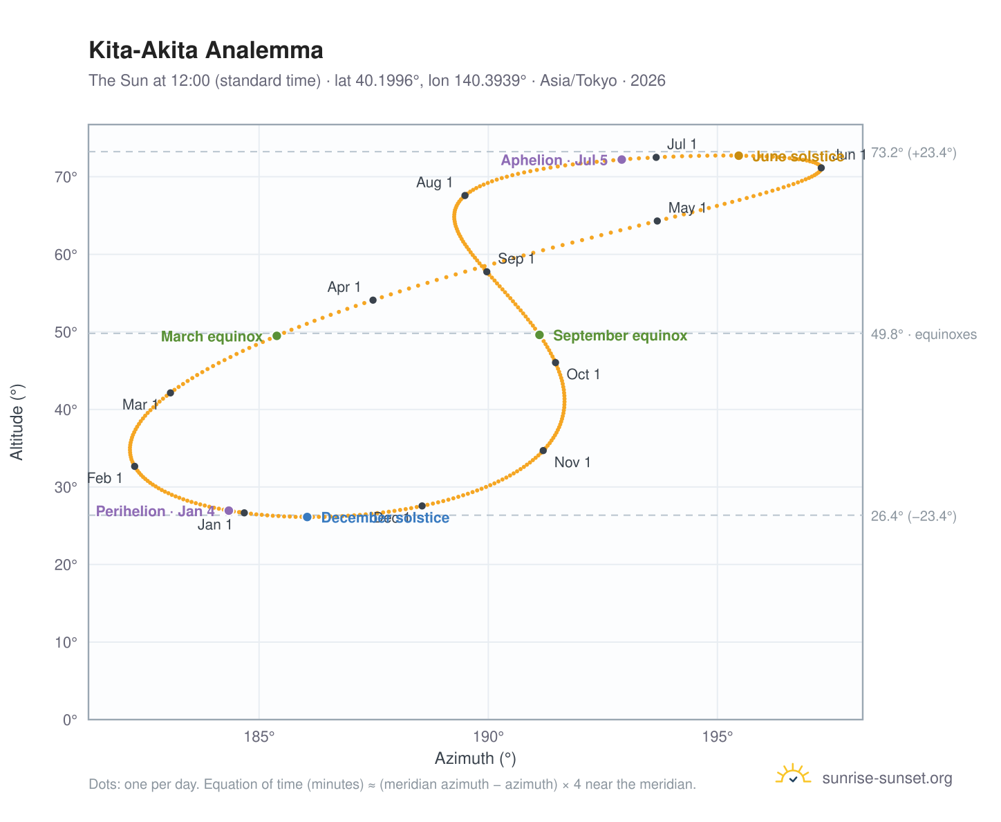 Kita-Akita analemma chart: the Sun at 12:00 (standard time) through the year