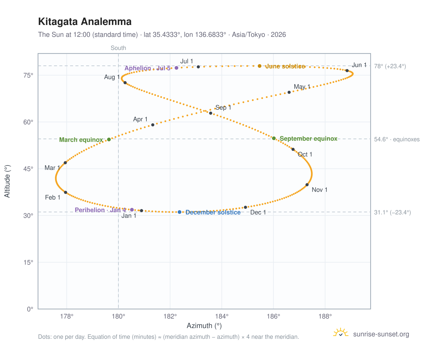 Kitagata analemma chart: the Sun at 12:00 (standard time) through the year