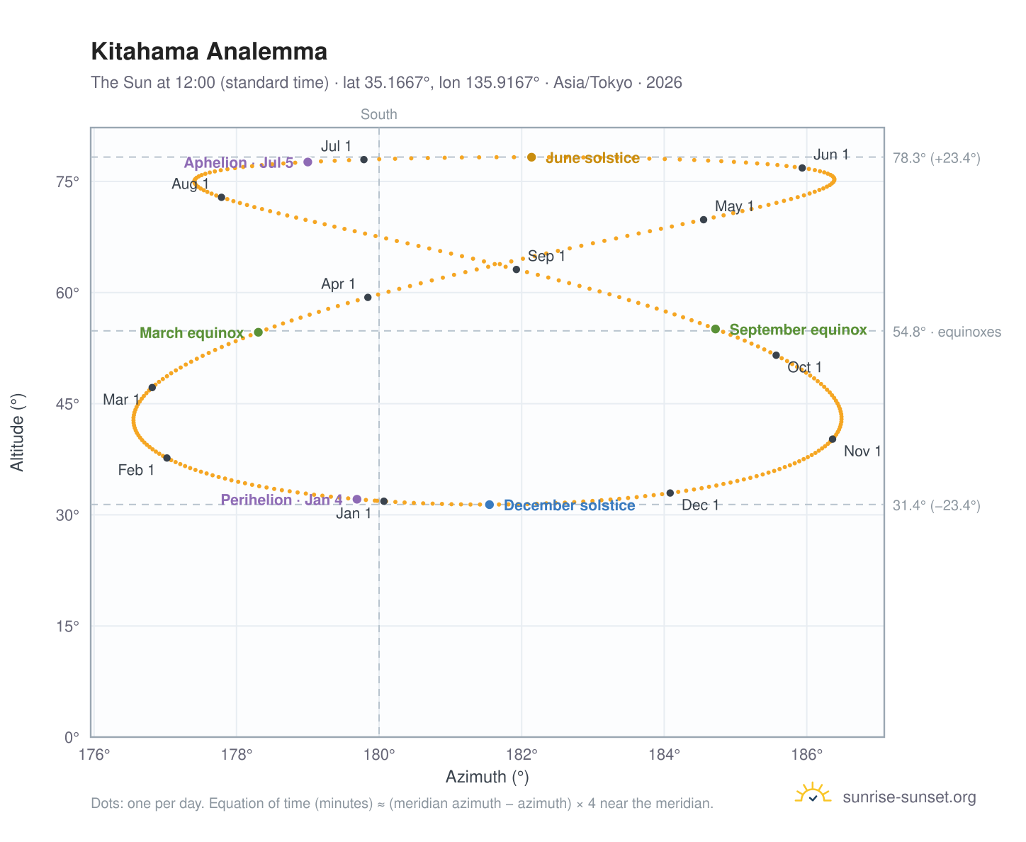 Kitahama analemma chart: the Sun at 12:00 (standard time) through the year