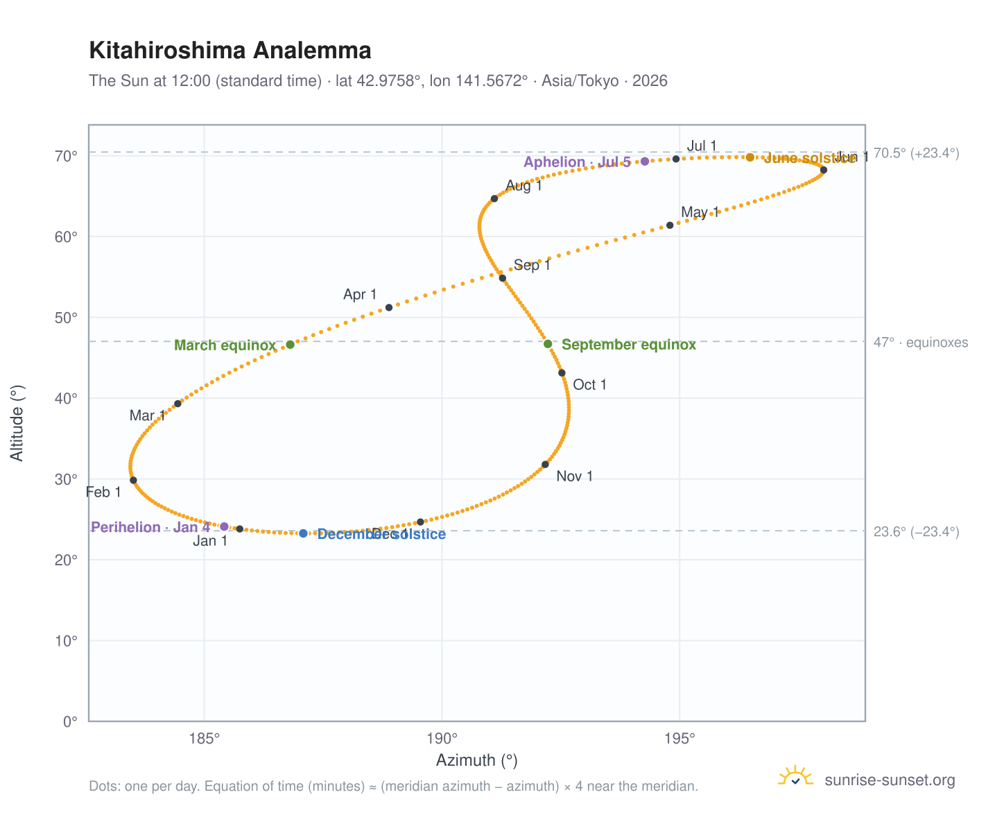 Kitahiroshima analemma chart: the Sun at 12:00 (standard time) through the year