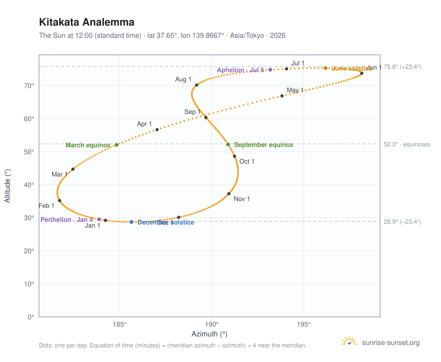 Kitakata analemma chart: the Sun at 12:00 (standard time) through the year