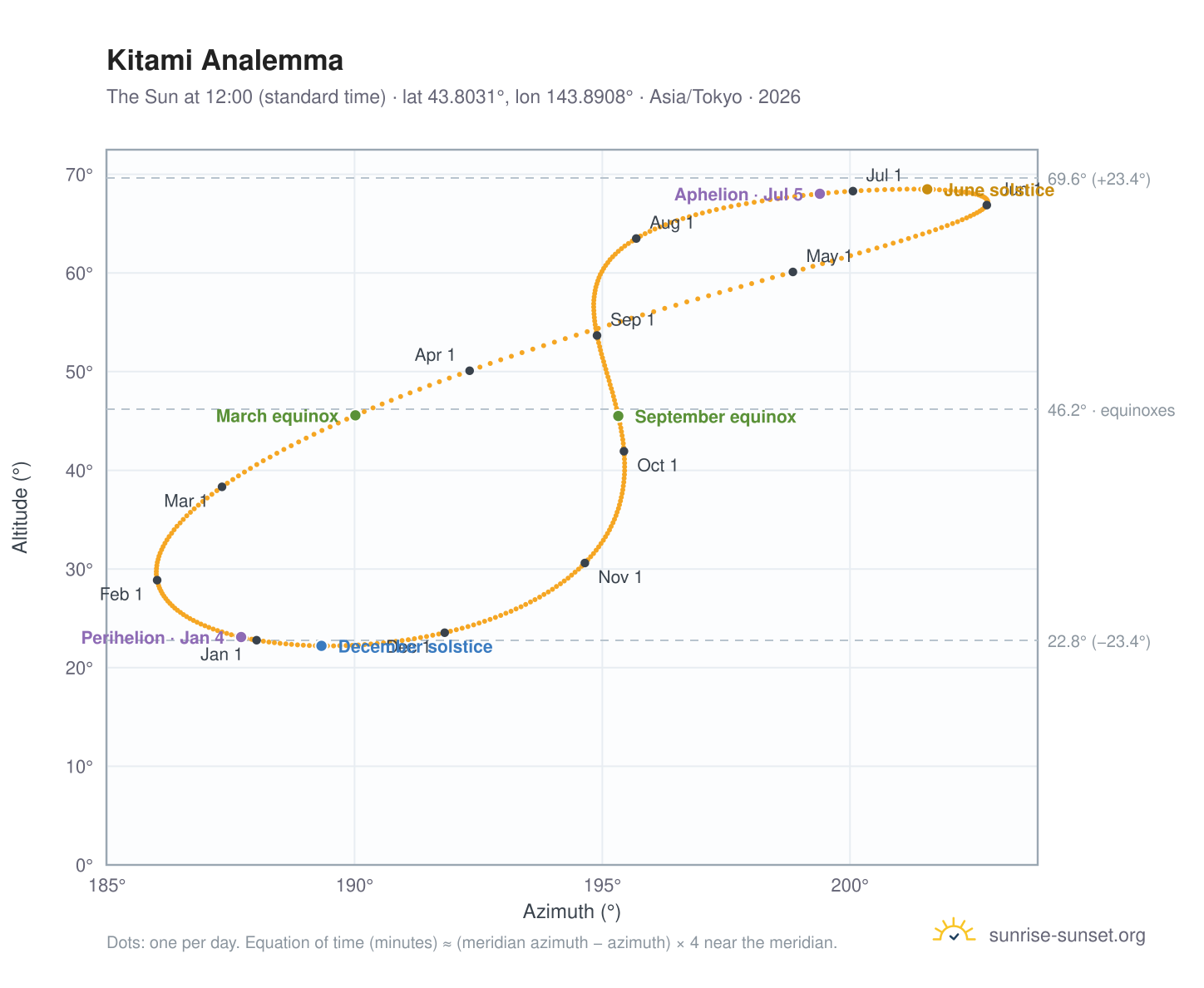 Kitami analemma chart: the Sun at 12:00 (standard time) through the year