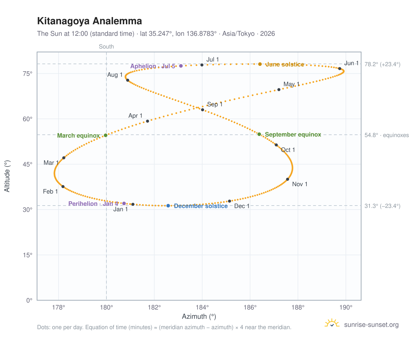 Kitanagoya analemma chart: the Sun at 12:00 (standard time) through the year