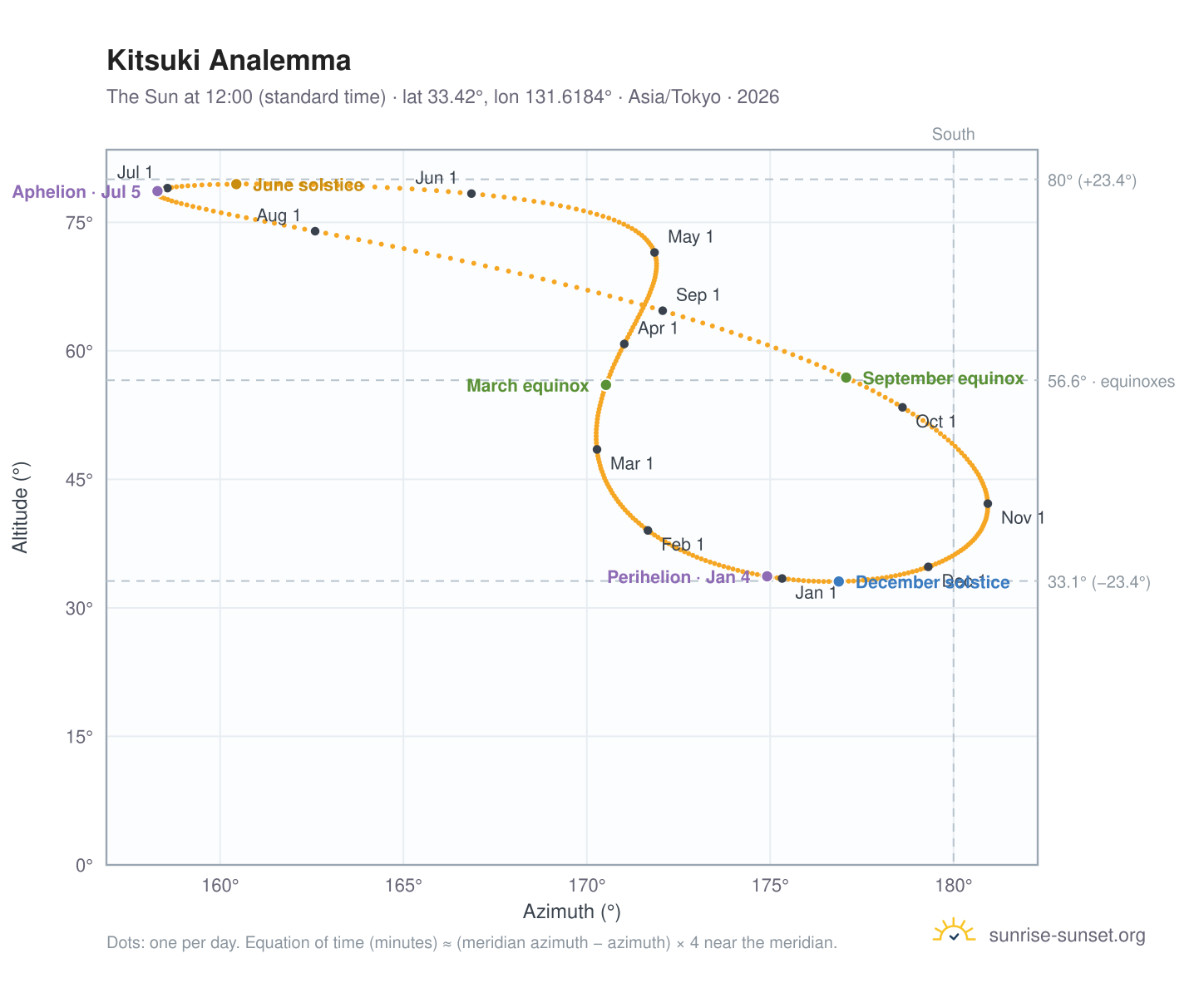 Kitsuki analemma chart: the Sun at 12:00 (standard time) through the year