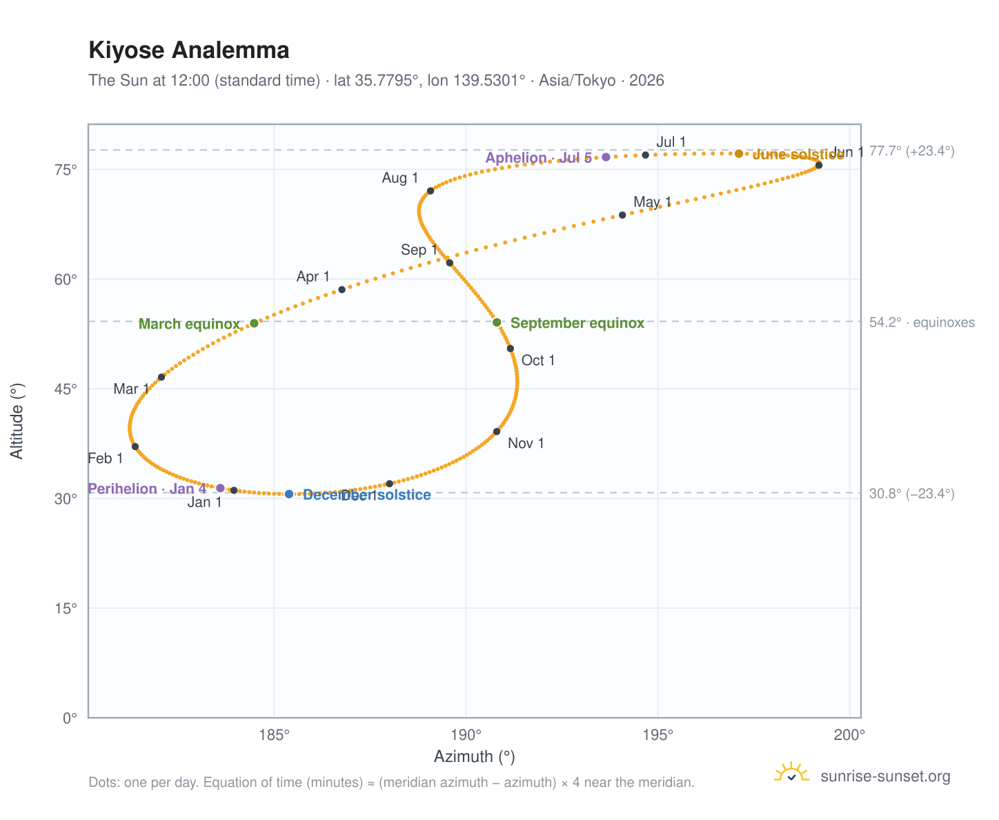Kiyose analemma chart: the Sun at 12:00 (standard time) through the year