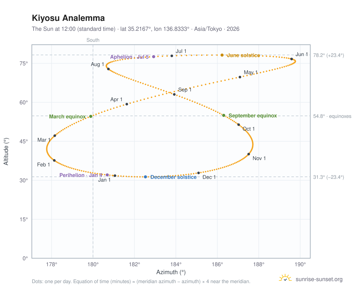 Kiyosu analemma chart: the Sun at 12:00 (standard time) through the year