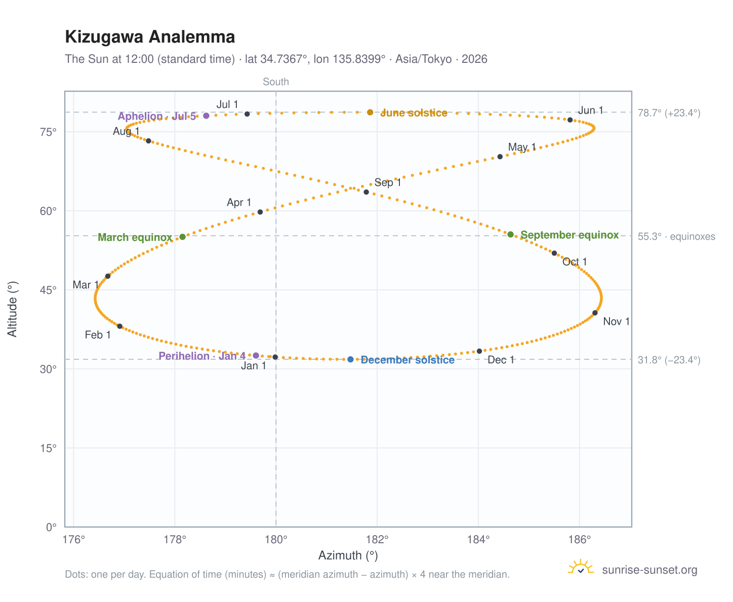 Kizugawa analemma chart: the Sun at 12:00 (standard time) through the year