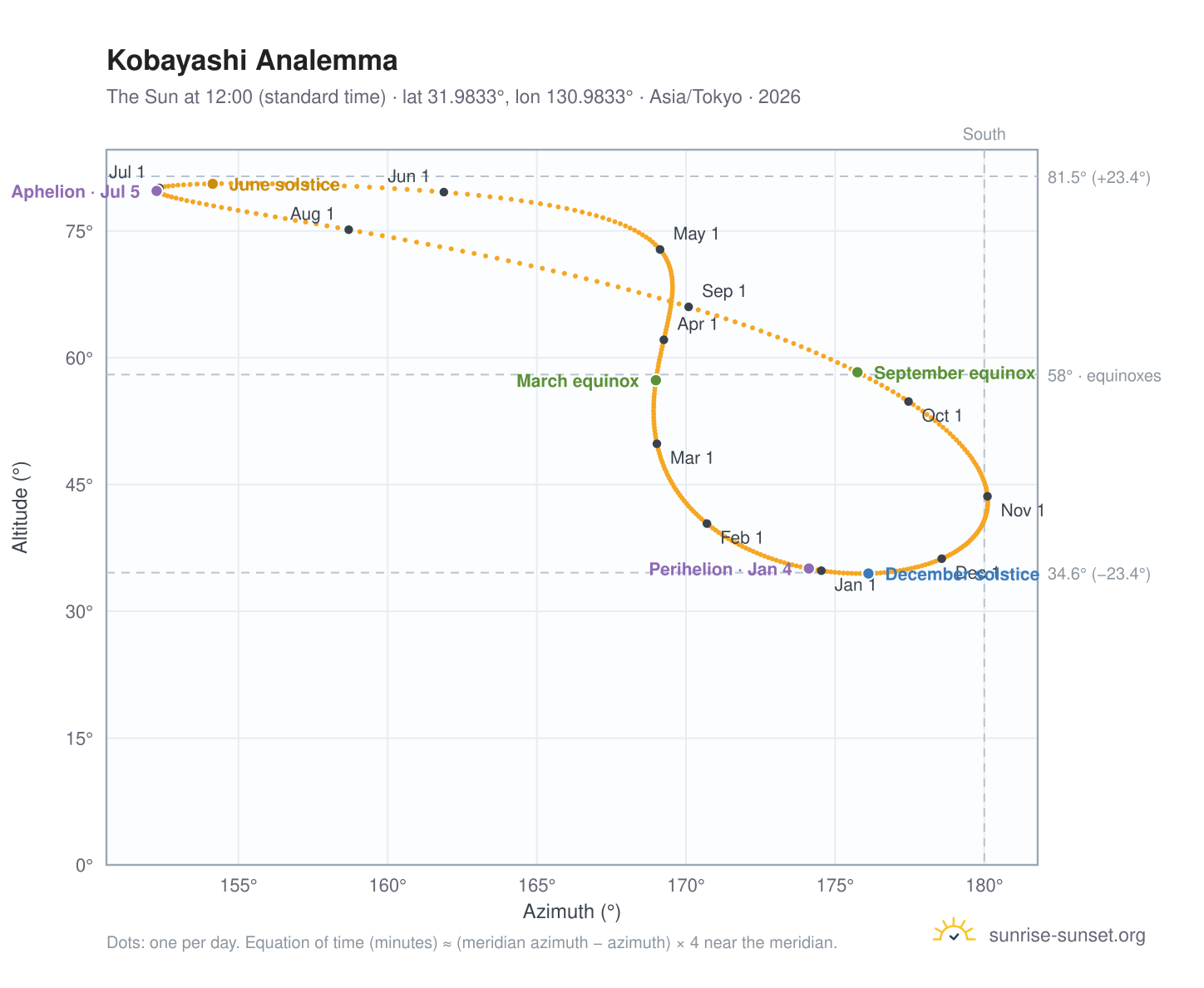Kobayashi analemma chart: the Sun at 12:00 (standard time) through the year