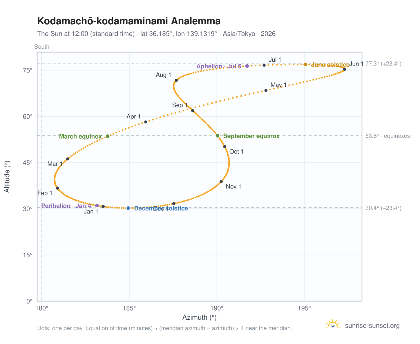 Kodamachō-kodamaminami analemma chart: the Sun at 12:00 (standard time) through the year