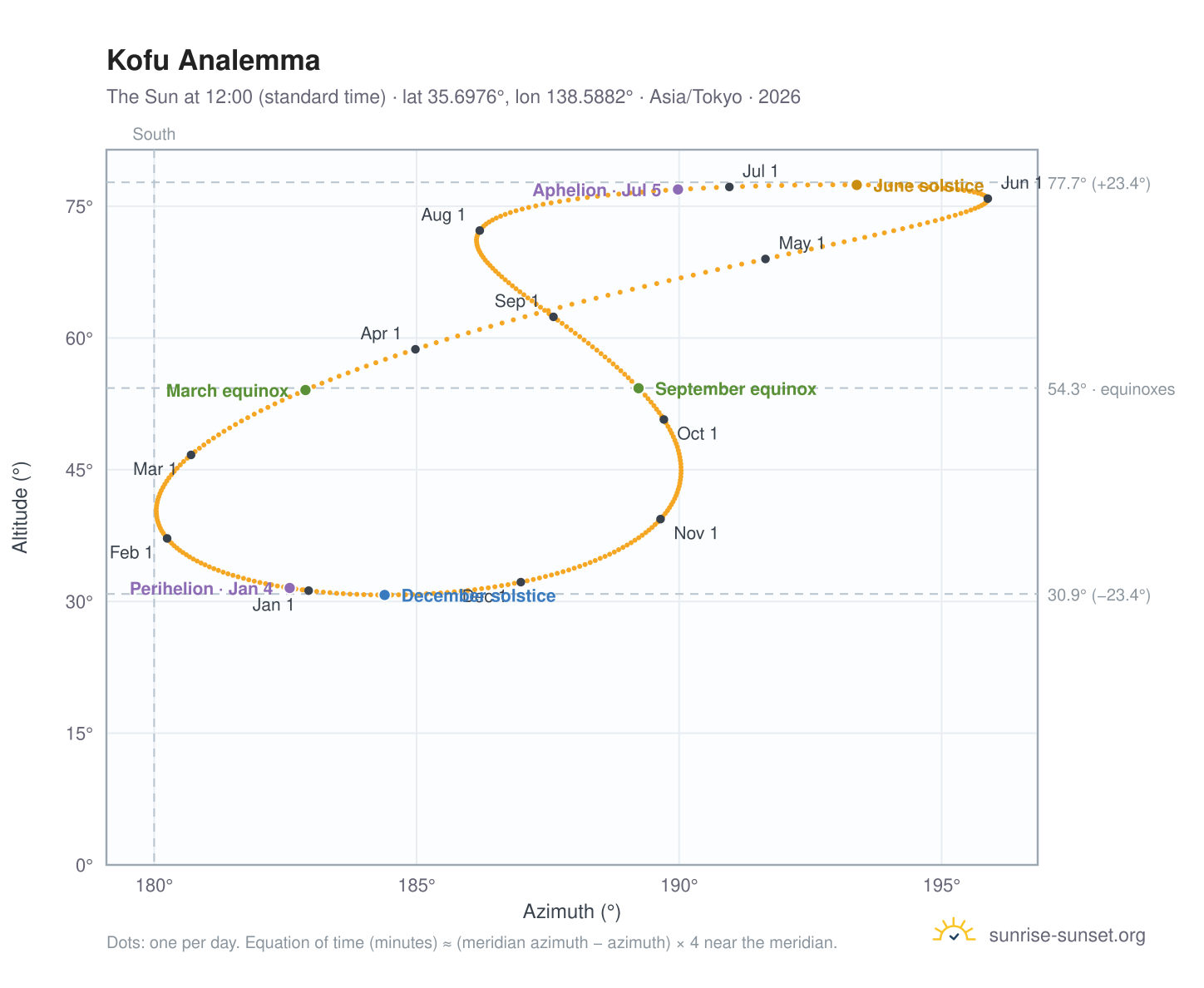 Kofu analemma chart: the Sun at 12:00 (standard time) through the year