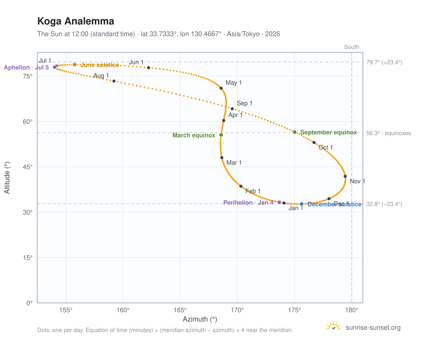 Koga analemma chart: the Sun at 12:00 (standard time) through the year
