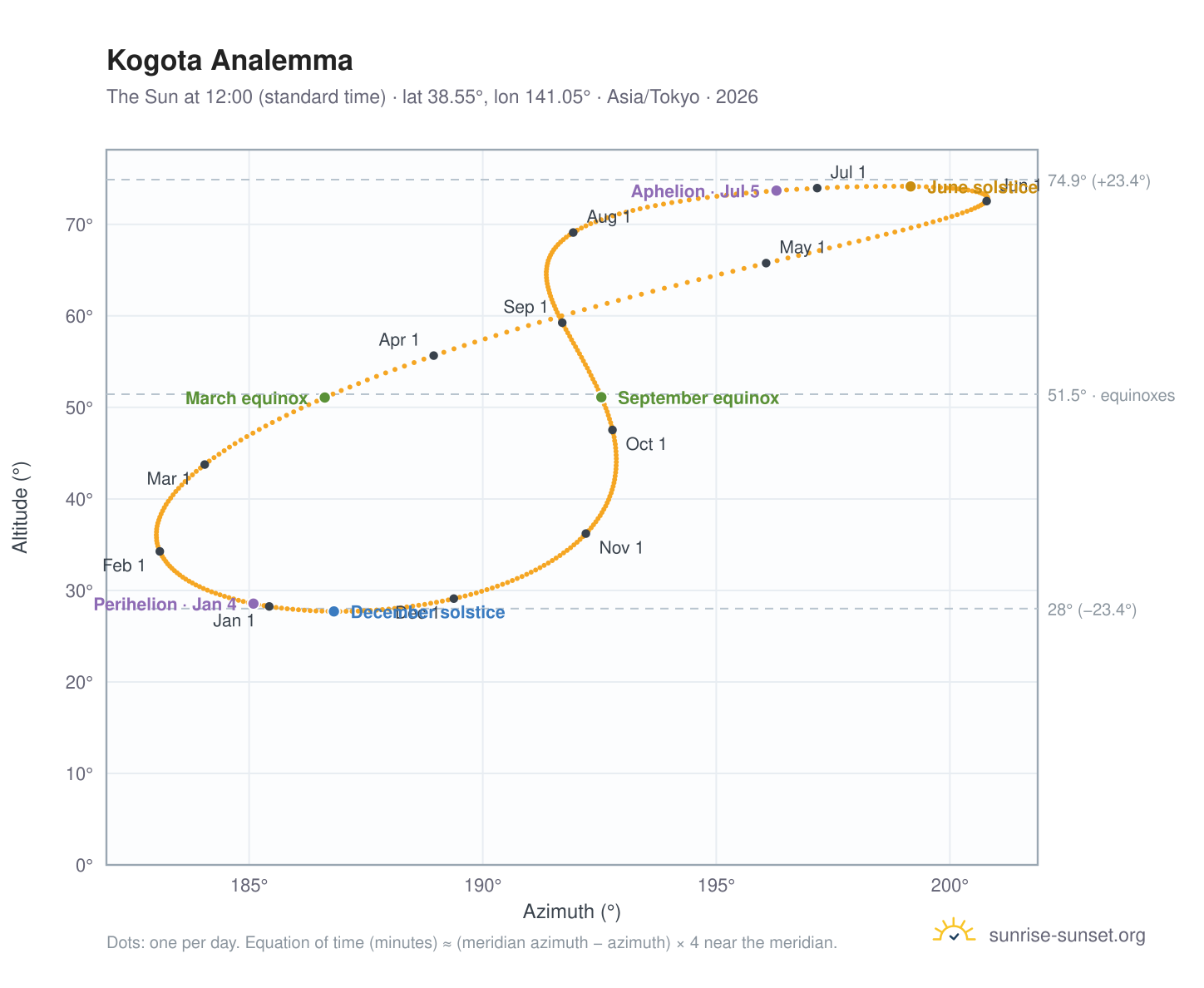 Kogota analemma chart: the Sun at 12:00 (standard time) through the year