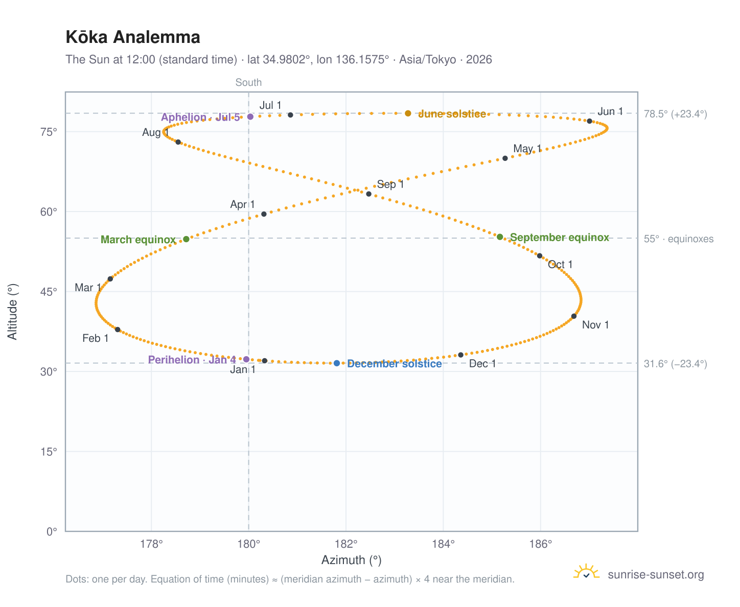 Kōka analemma chart: the Sun at 12:00 (standard time) through the year