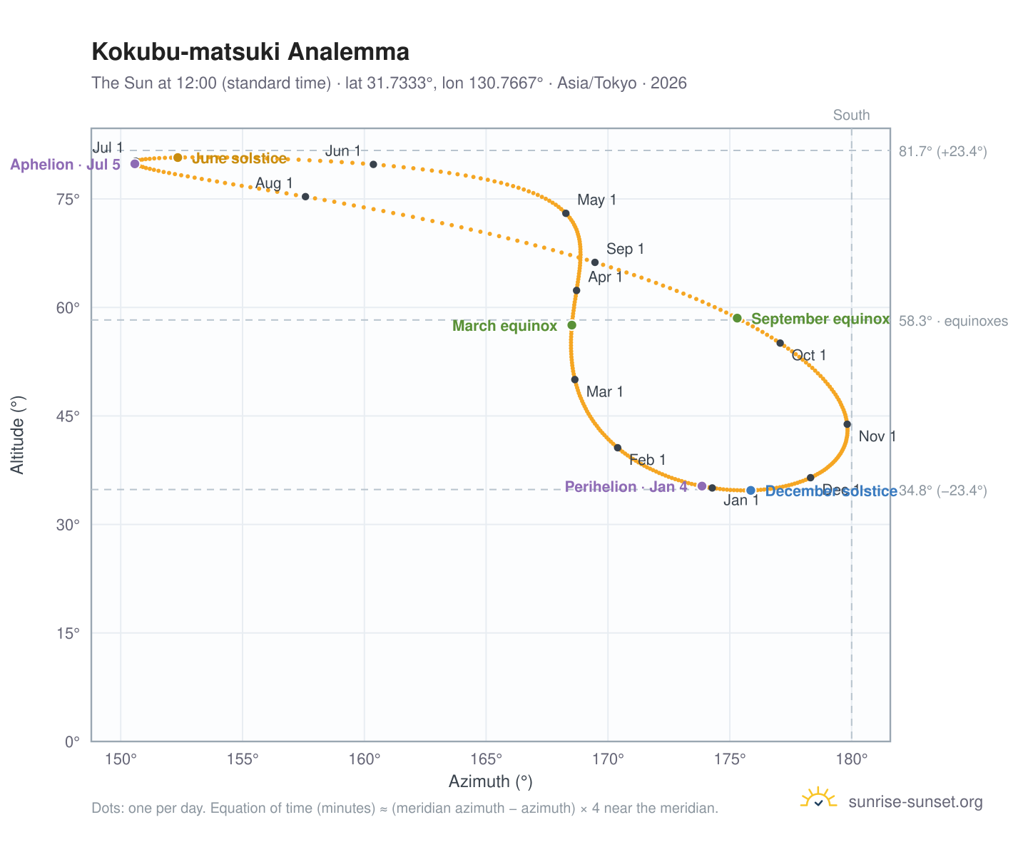 Kokubu-matsuki analemma chart: the Sun at 12:00 (standard time) through the year