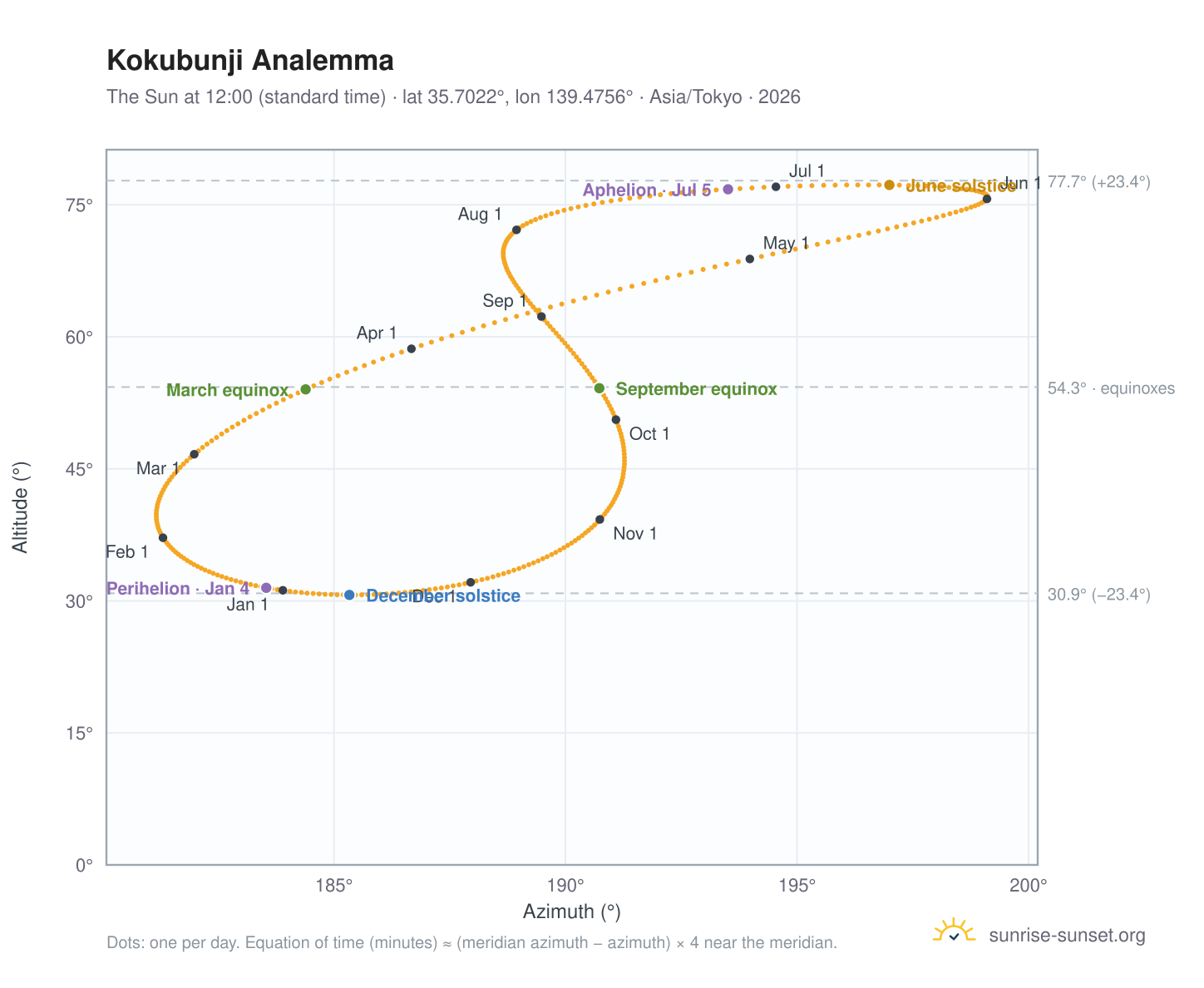 Kokubunji analemma chart: the Sun at 12:00 (standard time) through the year