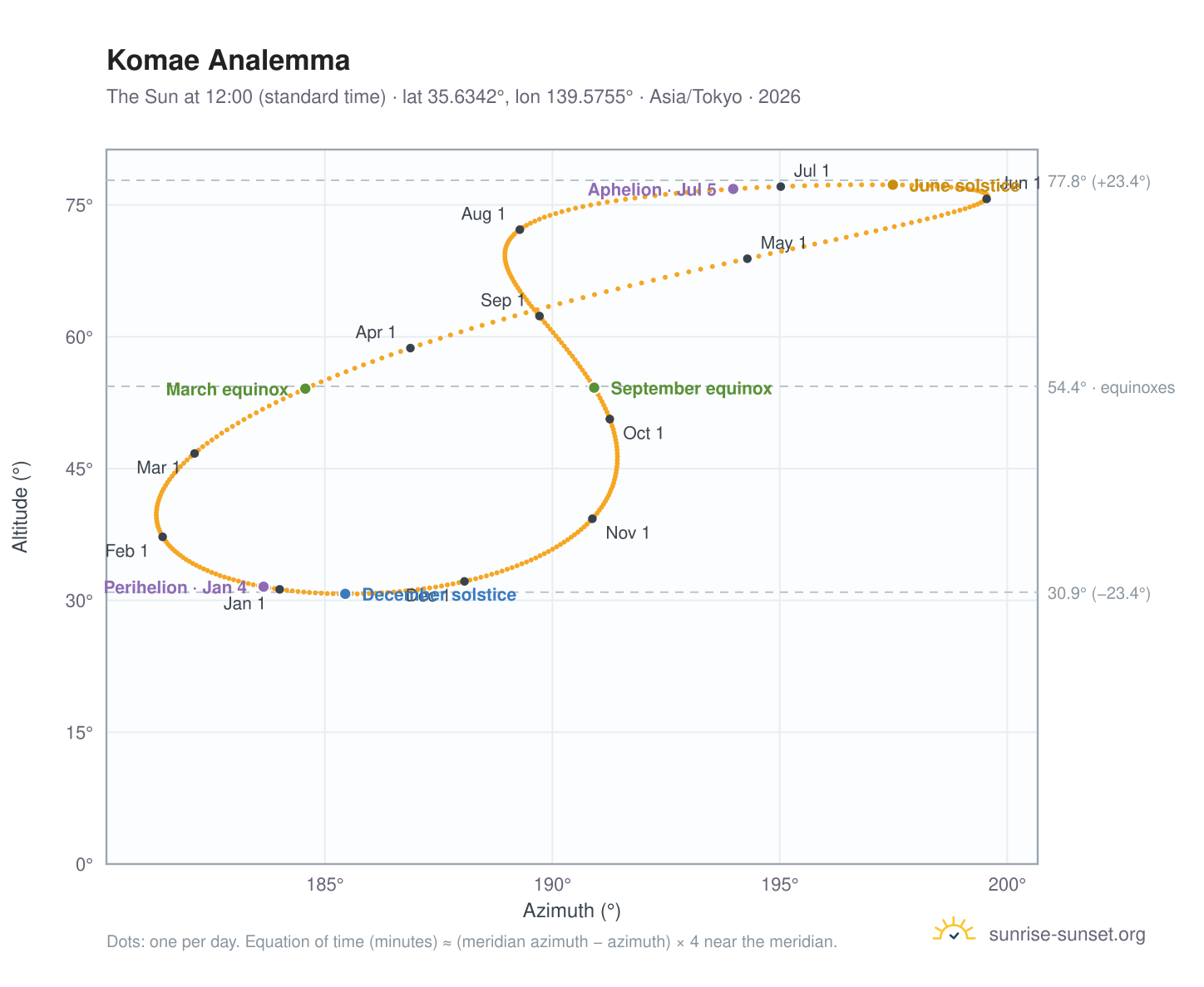 Komae analemma chart: the Sun at 12:00 (standard time) through the year