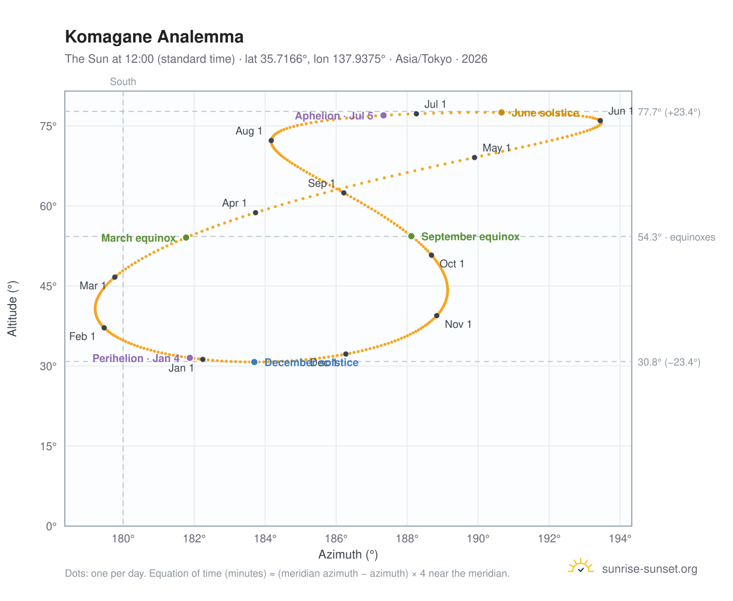 Komagane analemma chart: the Sun at 12:00 (standard time) through the year