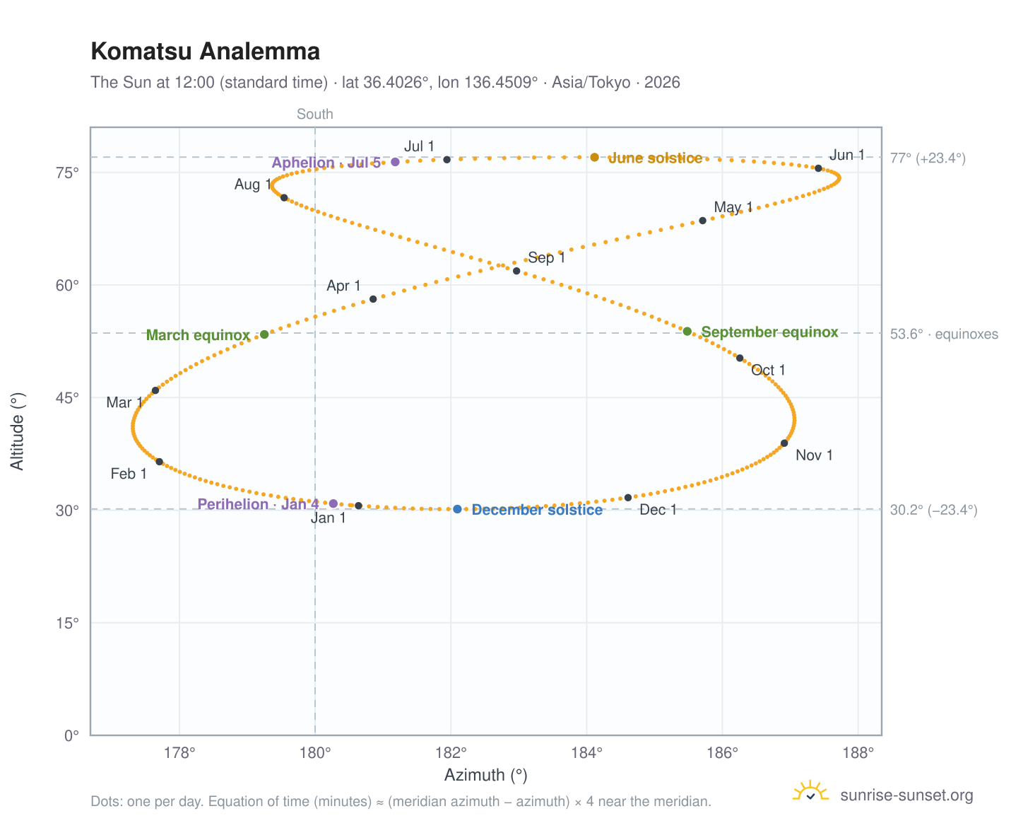 Komatsu analemma chart: the Sun at 12:00 (standard time) through the year