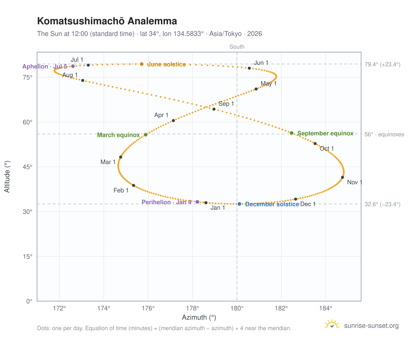 Komatsushimachō analemma chart: the Sun at 12:00 (standard time) through the year