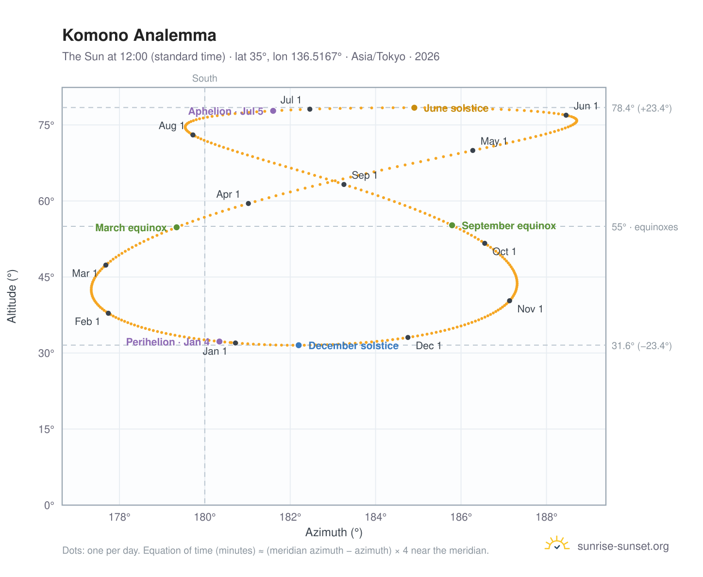 Komono analemma chart: the Sun at 12:00 (standard time) through the year