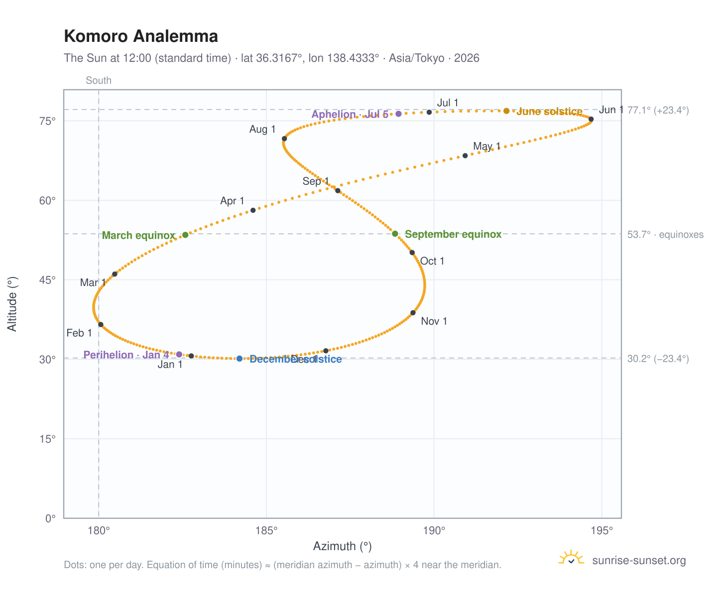 Komoro analemma chart: the Sun at 12:00 (standard time) through the year