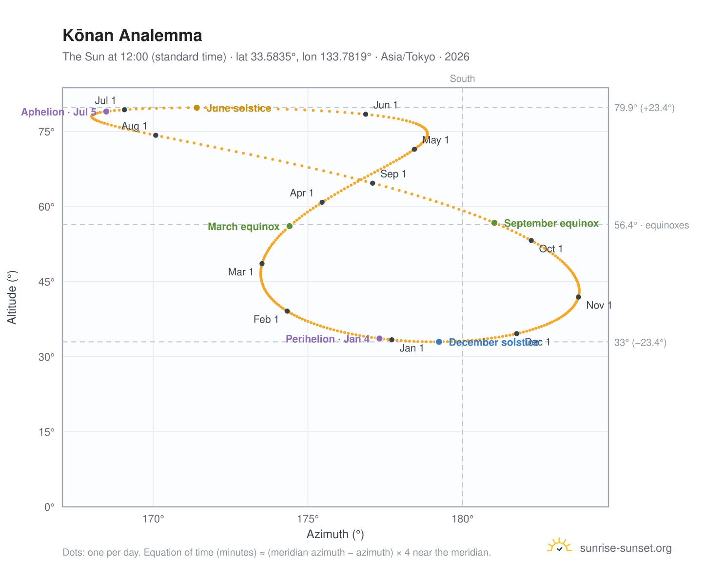 Kōnan analemma chart: the Sun at 12:00 (standard time) through the year