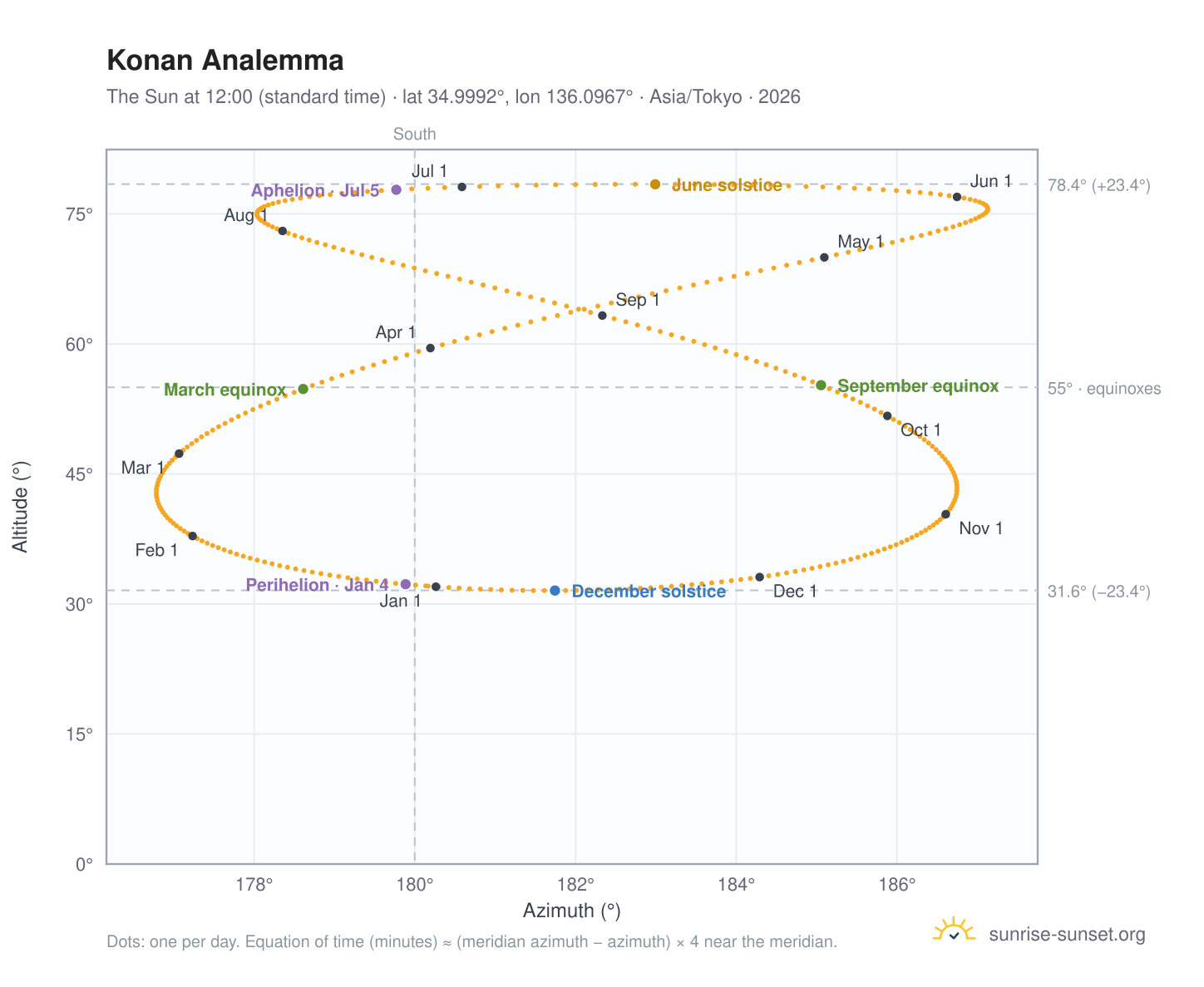 Konan analemma chart: the Sun at 12:00 (standard time) through the year