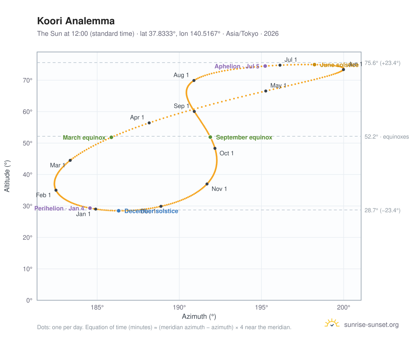 Koori analemma chart: the Sun at 12:00 (standard time) through the year
