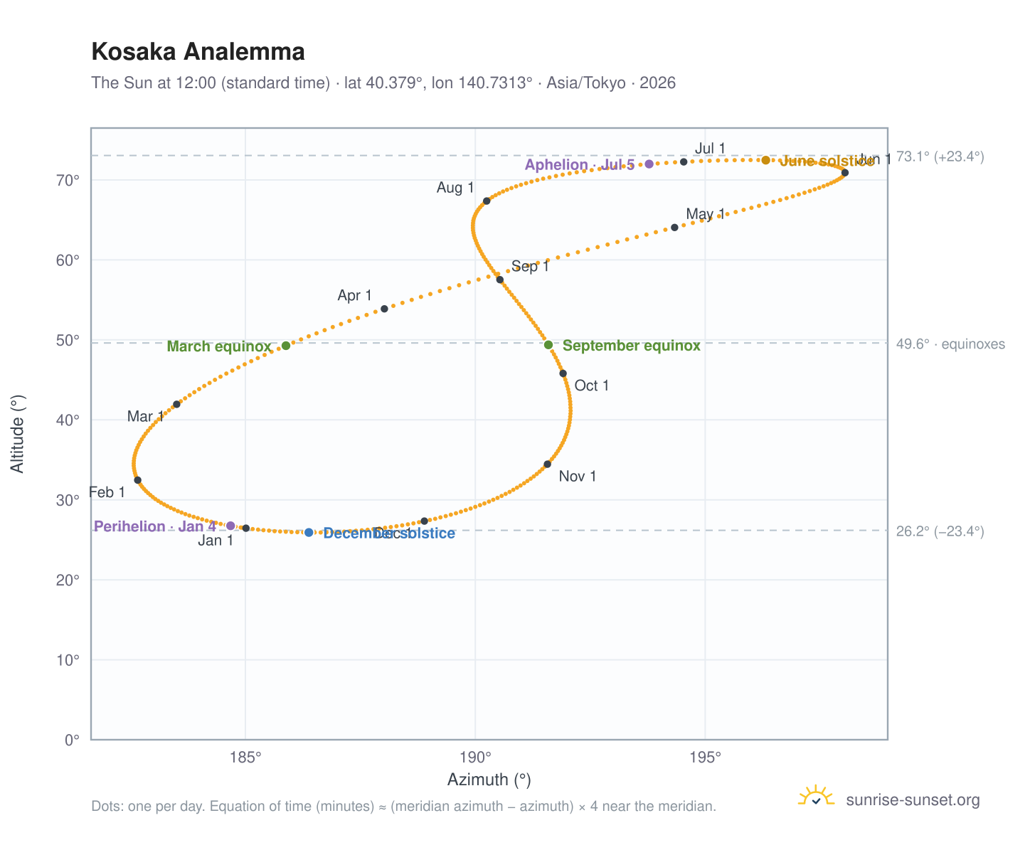 Kosaka analemma chart: the Sun at 12:00 (standard time) through the year