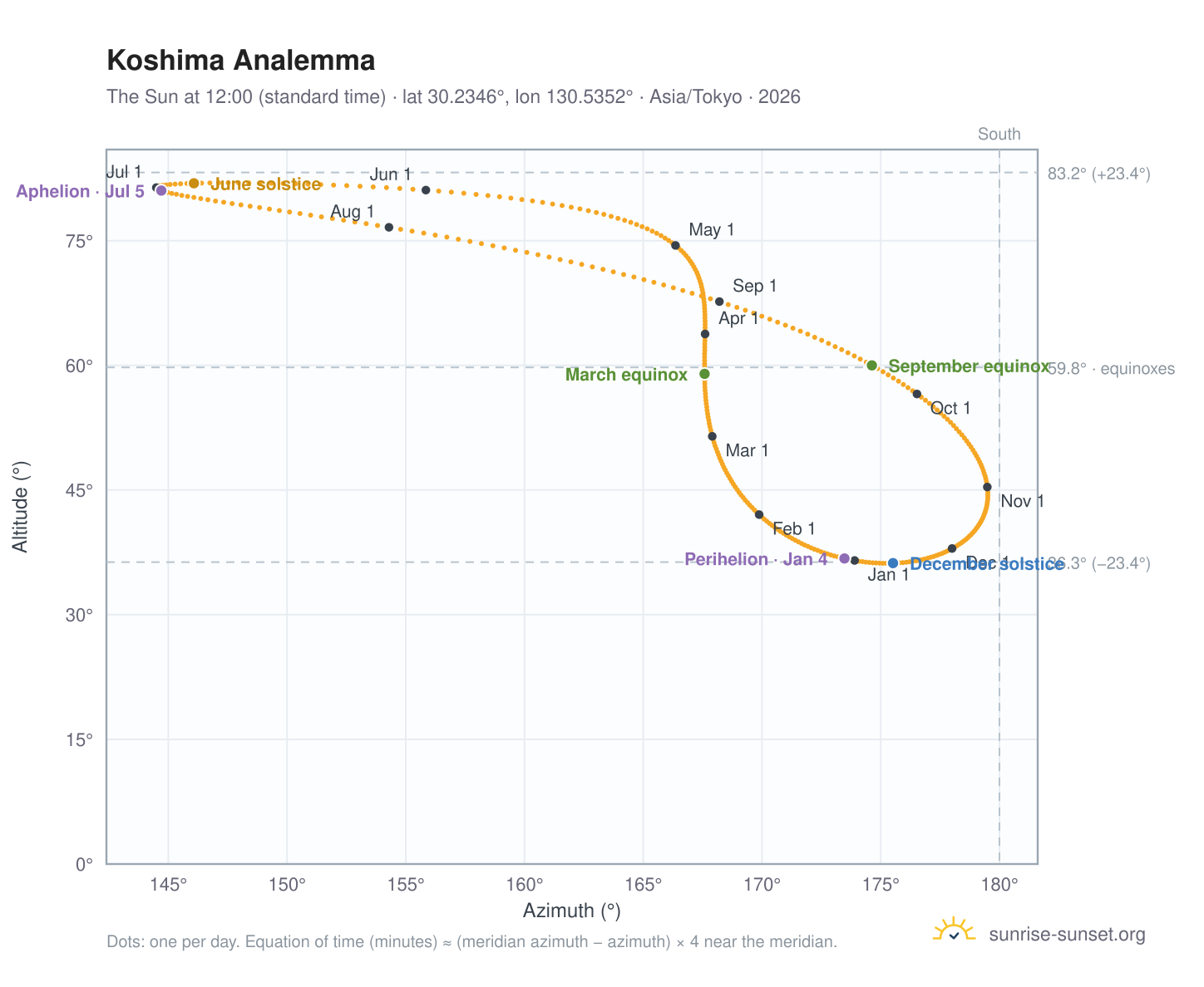Koshima analemma chart: the Sun at 12:00 (standard time) through the year