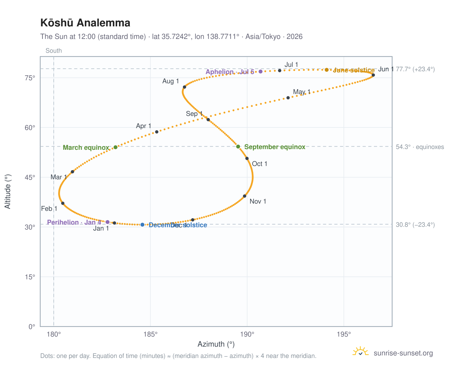 Kōshū analemma chart: the Sun at 12:00 (standard time) through the year