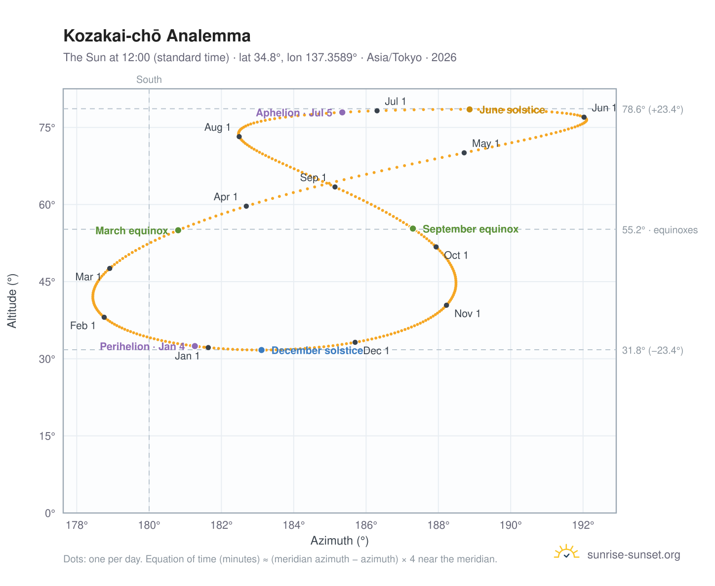 Kozakai-chō analemma chart: the Sun at 12:00 (standard time) through the year
