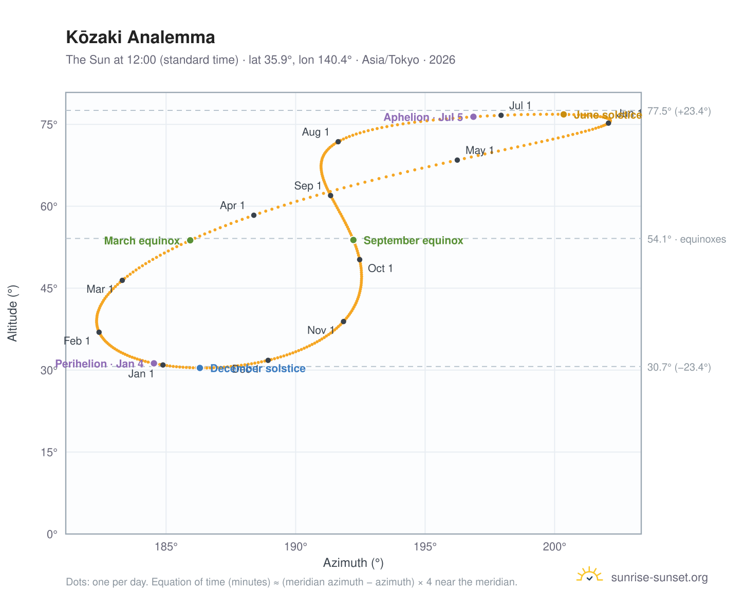 Kōzaki analemma chart: the Sun at 12:00 (standard time) through the year