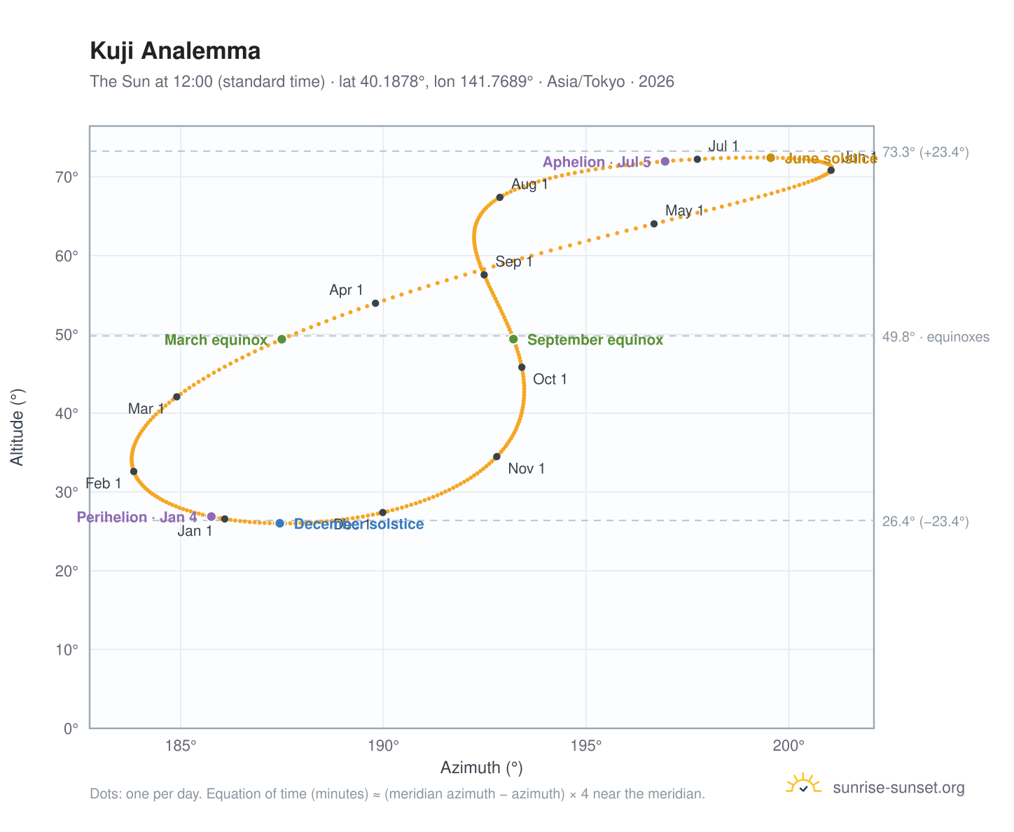 Kuji analemma chart: the Sun at 12:00 (standard time) through the year