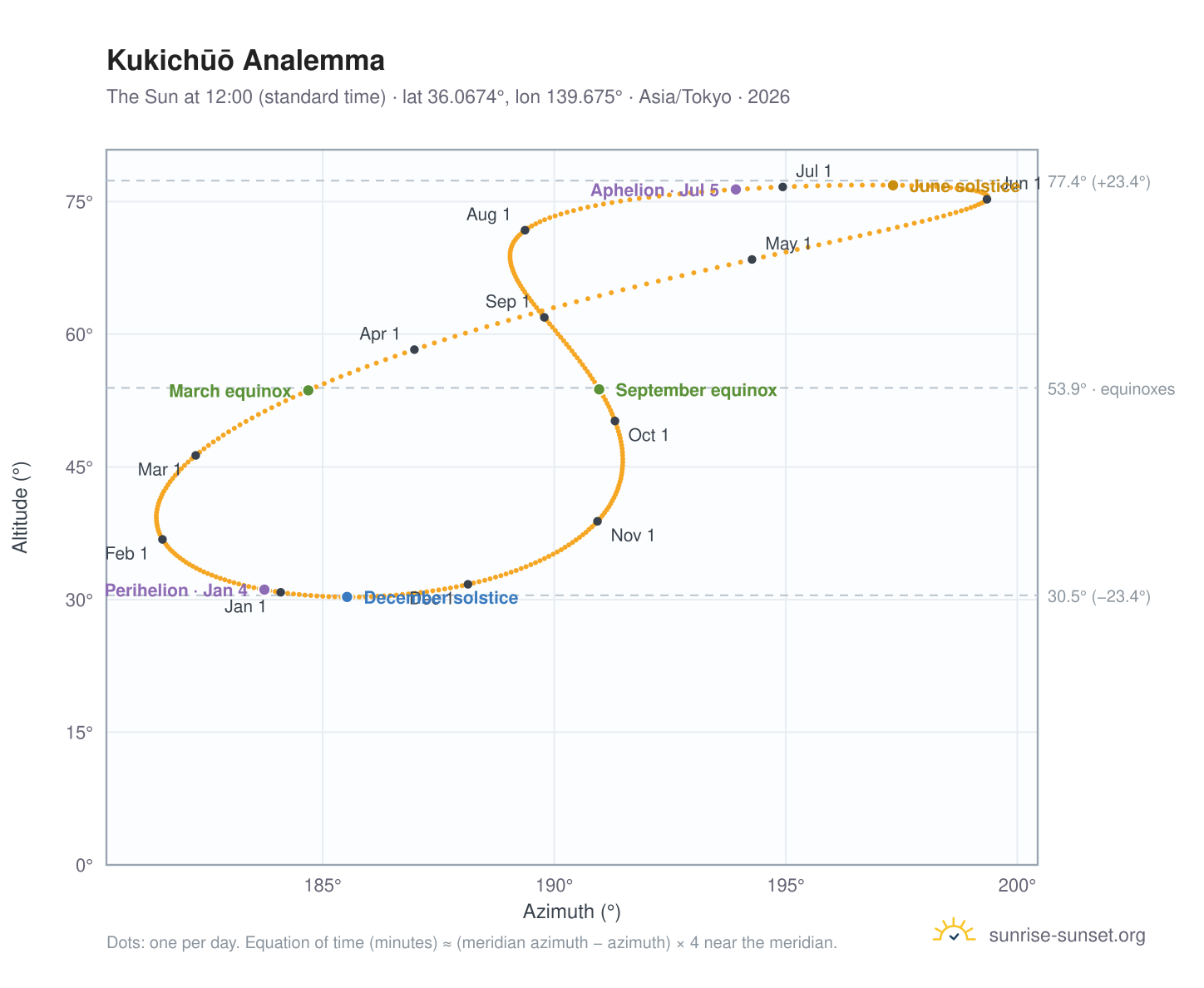 Kukichūō analemma chart: the Sun at 12:00 (standard time) through the year