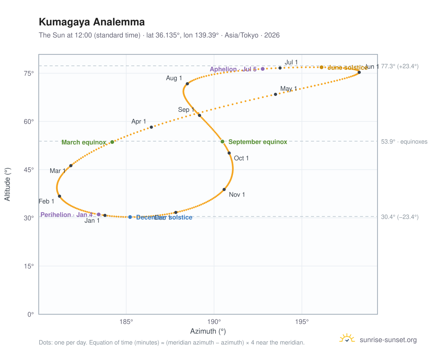 Kumagaya analemma chart: the Sun at 12:00 (standard time) through the year