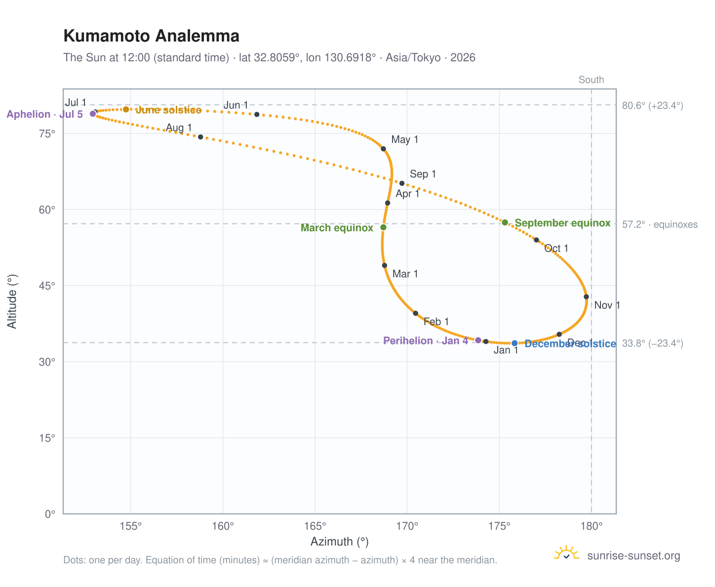 Kumamoto analemma chart: the Sun at 12:00 (standard time) through the year