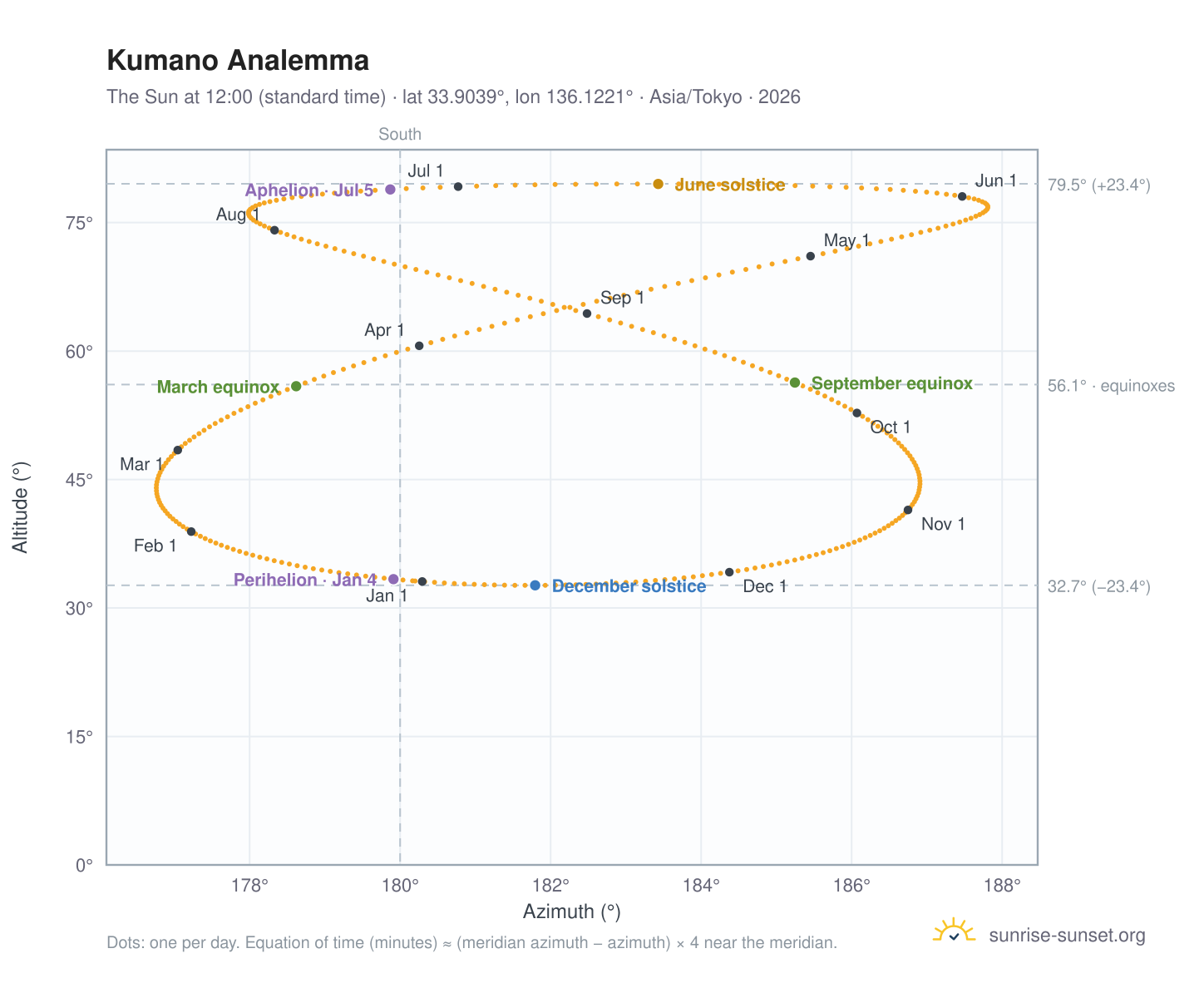Kumano analemma chart: the Sun at 12:00 (standard time) through the year