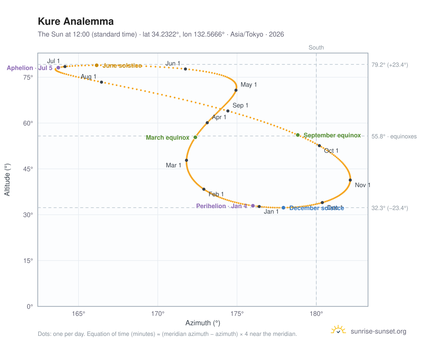 Kure analemma chart: the Sun at 12:00 (standard time) through the year