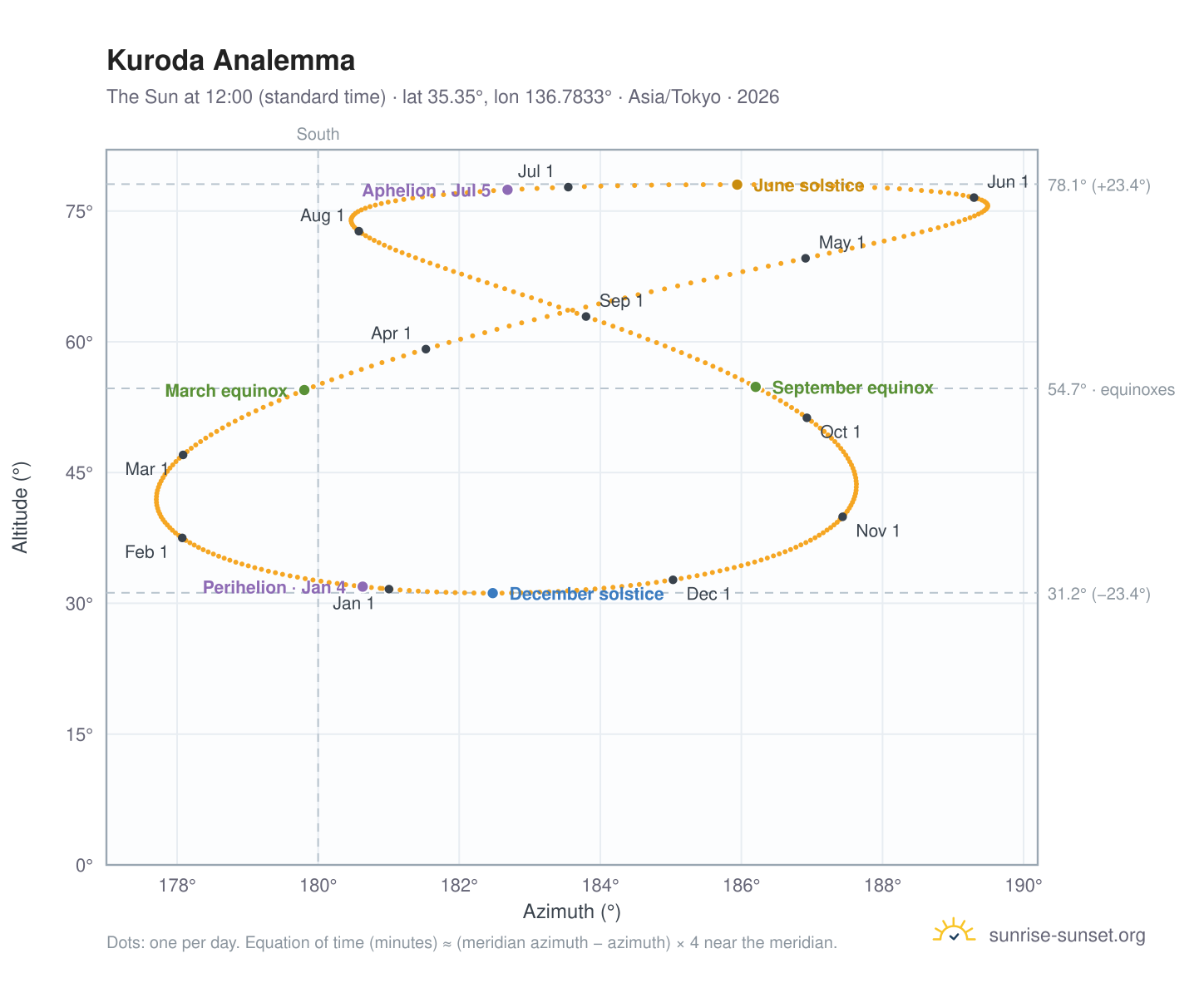 Kuroda analemma chart: the Sun at 12:00 (standard time) through the year