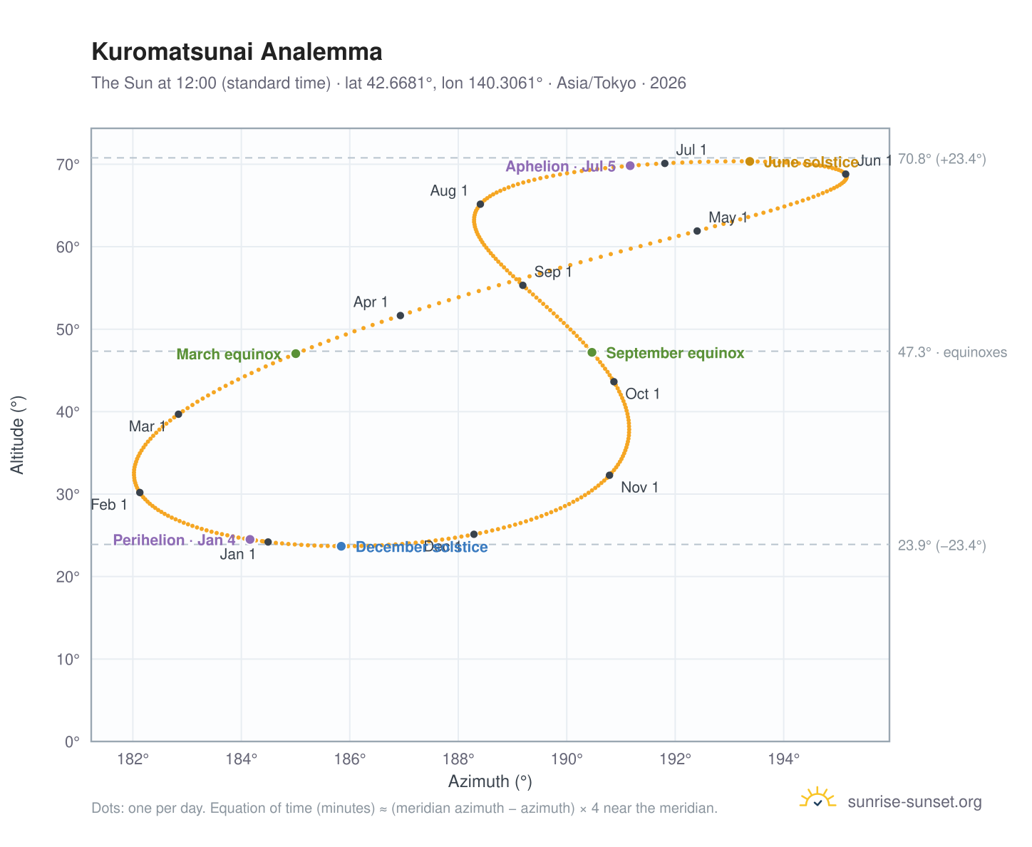 Kuromatsunai analemma chart: the Sun at 12:00 (standard time) through the year