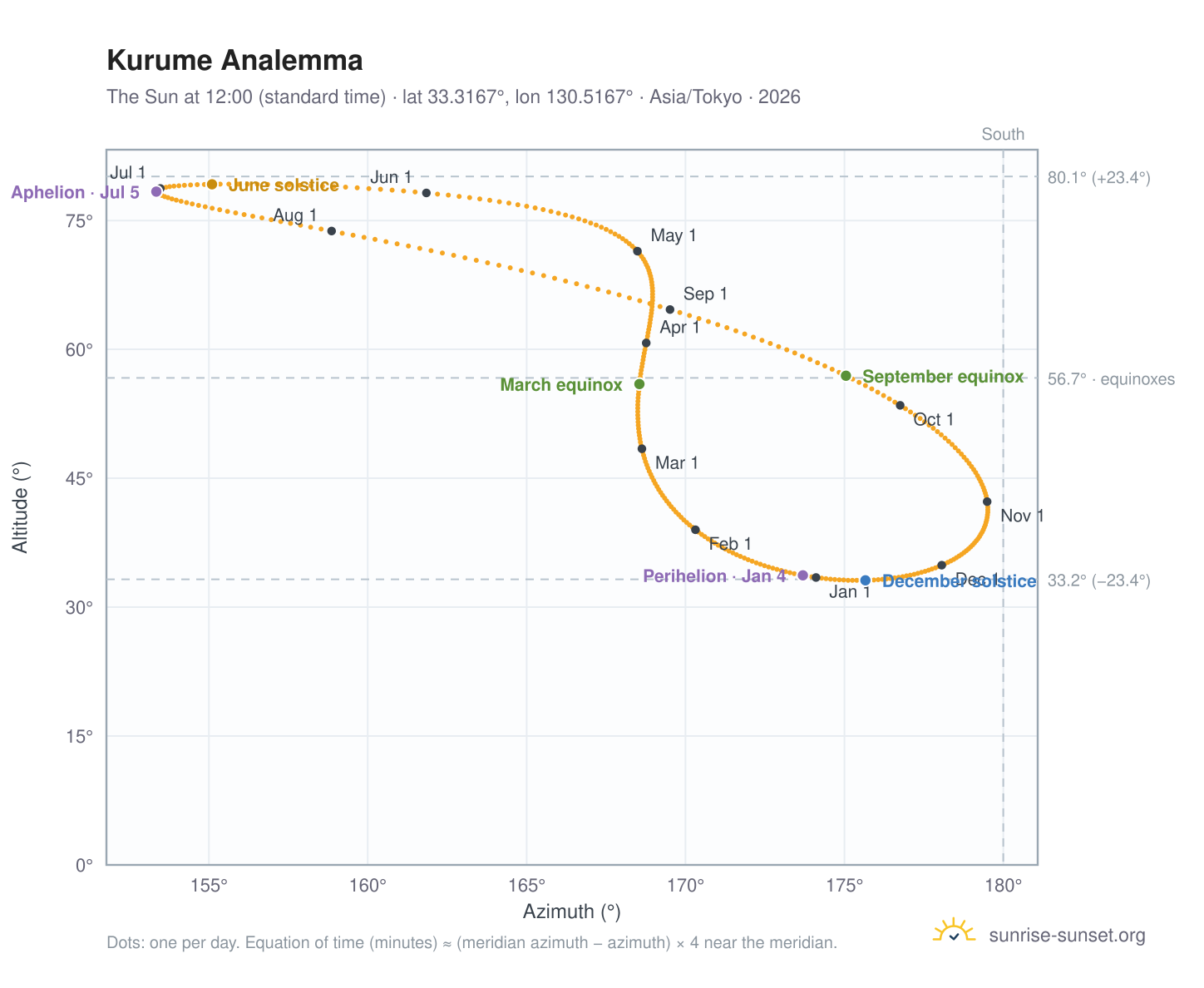 Kurume analemma chart: the Sun at 12:00 (standard time) through the year