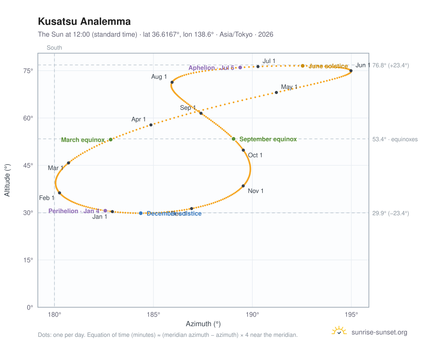 Kusatsu analemma chart: the Sun at 12:00 (standard time) through the year