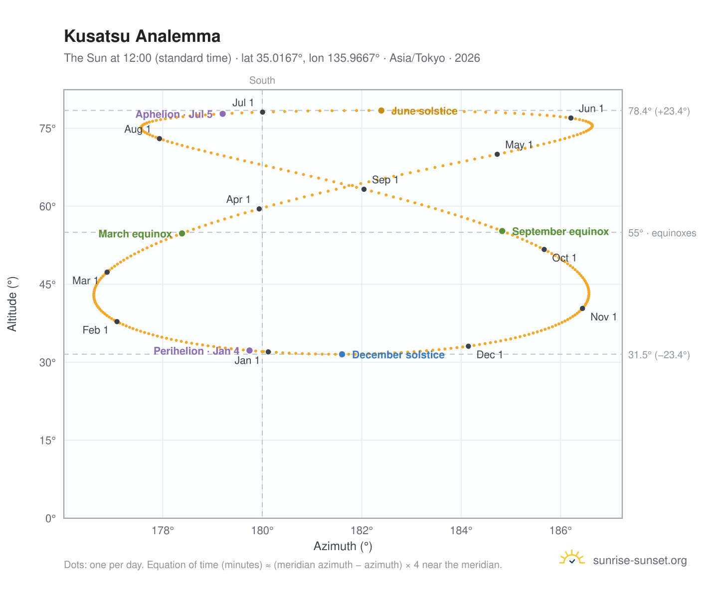 Kusatsu analemma chart: the Sun at 12:00 (standard time) through the year