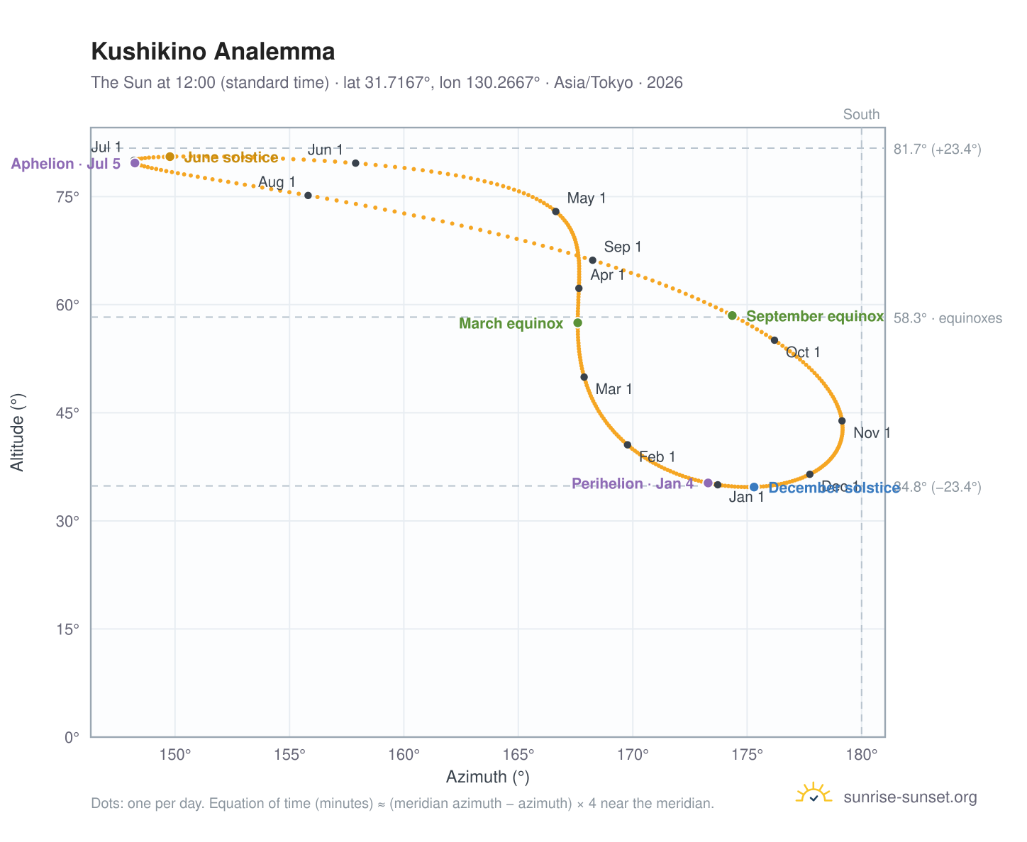 Kushikino analemma chart: the Sun at 12:00 (standard time) through the year
