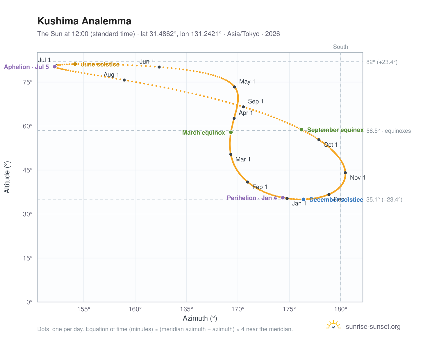 Kushima analemma chart: the Sun at 12:00 (standard time) through the year